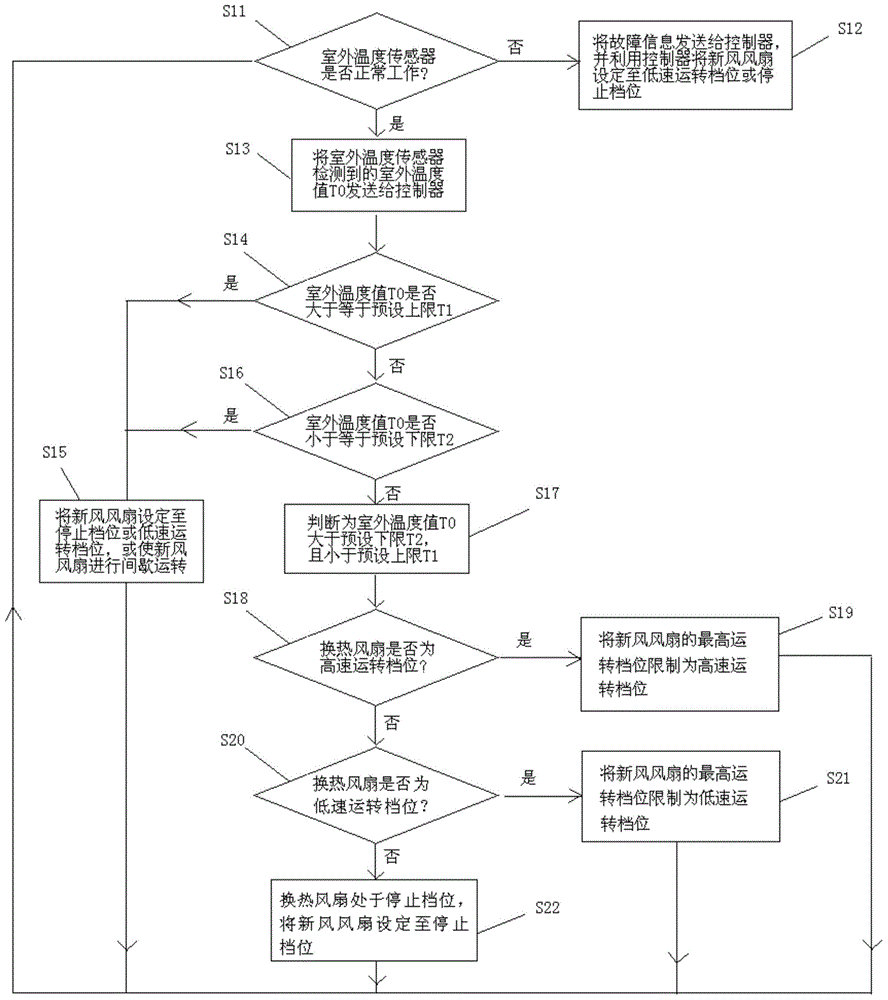 Control method of air conditioner indoor unit and air conditioner indoor unit