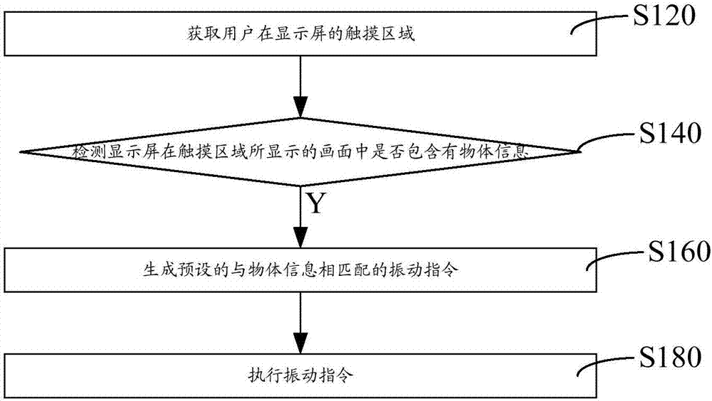 Method and device for controlling vibration through terminal