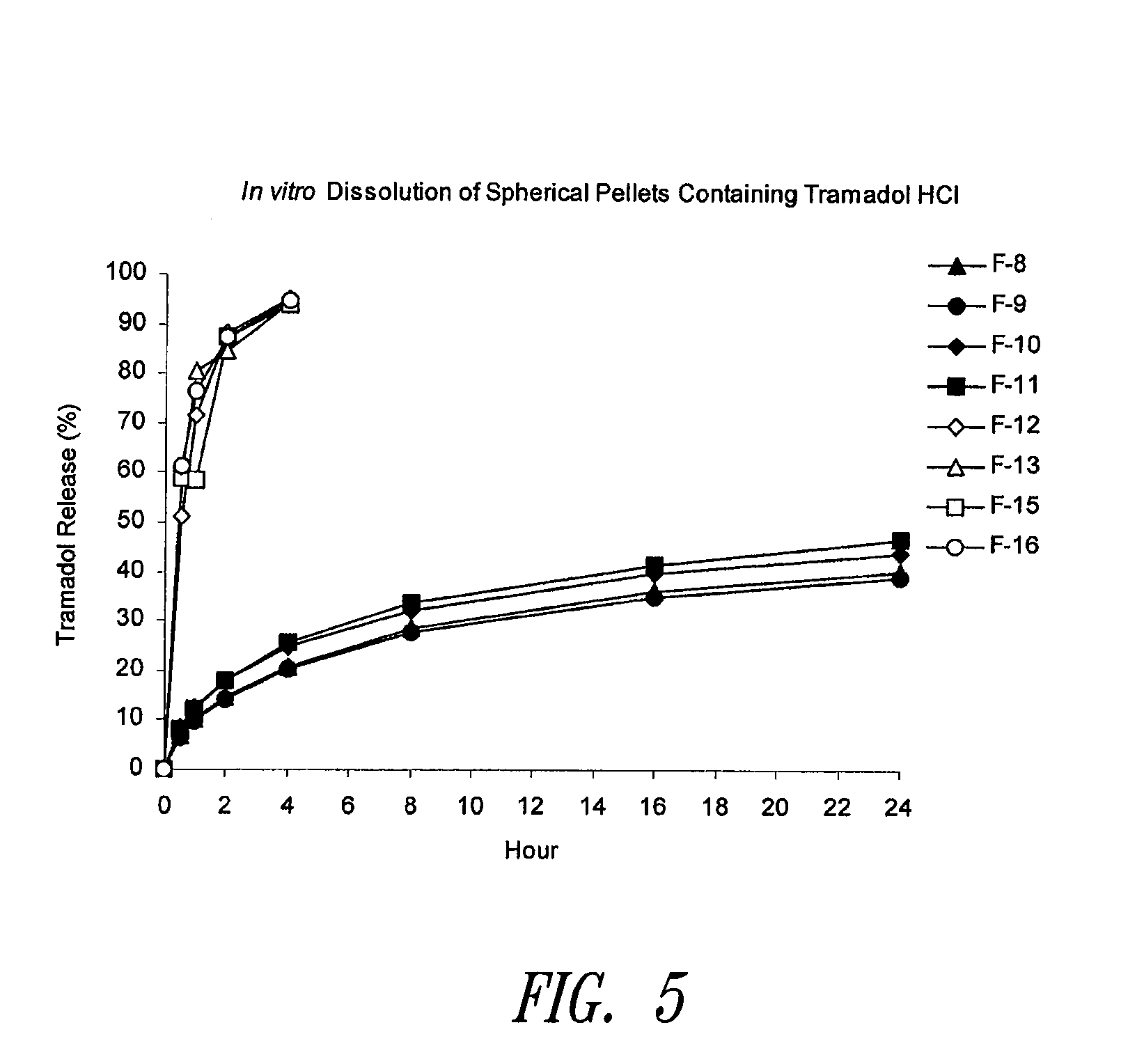 Sustained release compositions using wax-like materials