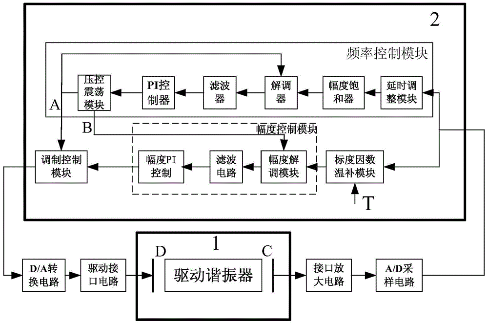 A silicon micro-gyroscope temperature control and temperature compensation circuit device based on fpga