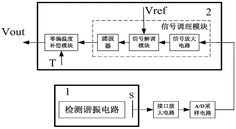 A silicon micro-gyroscope temperature control and temperature compensation circuit device based on fpga