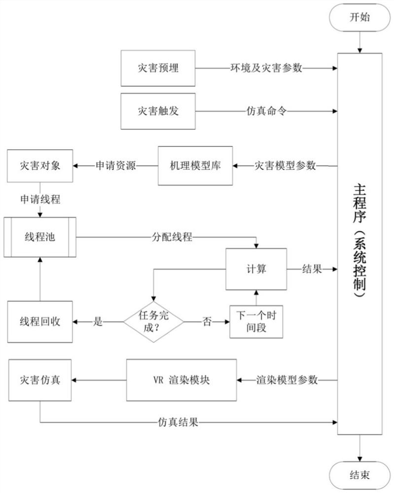 Chemical disaster accident real-time intervention simulation method and system