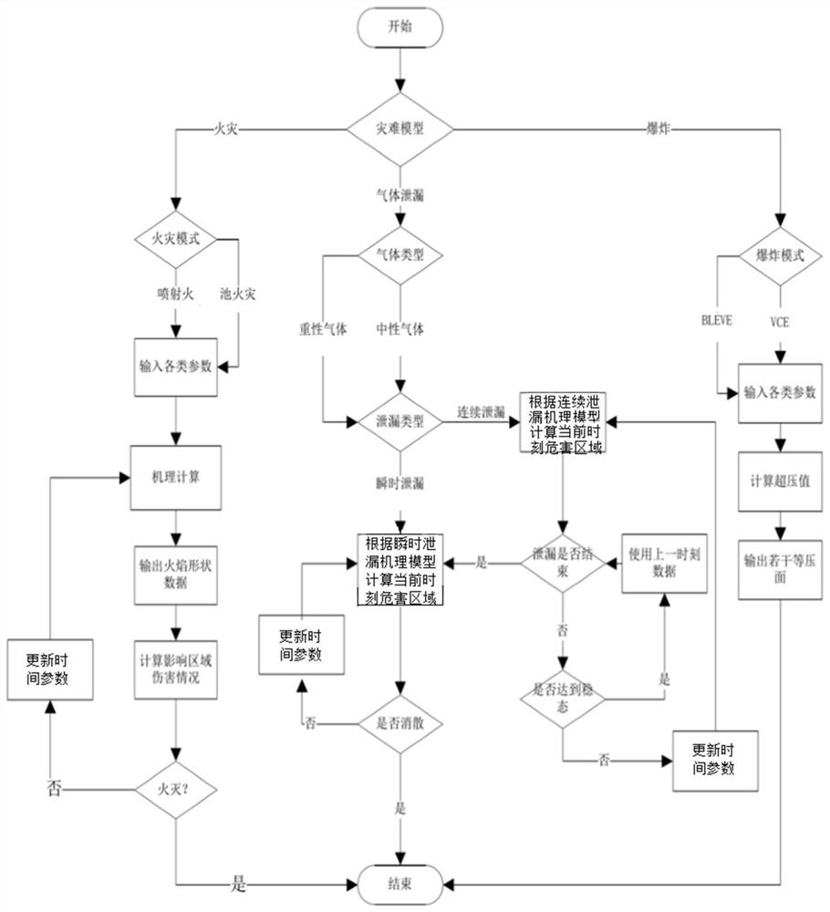 Chemical disaster accident real-time intervention simulation method and system