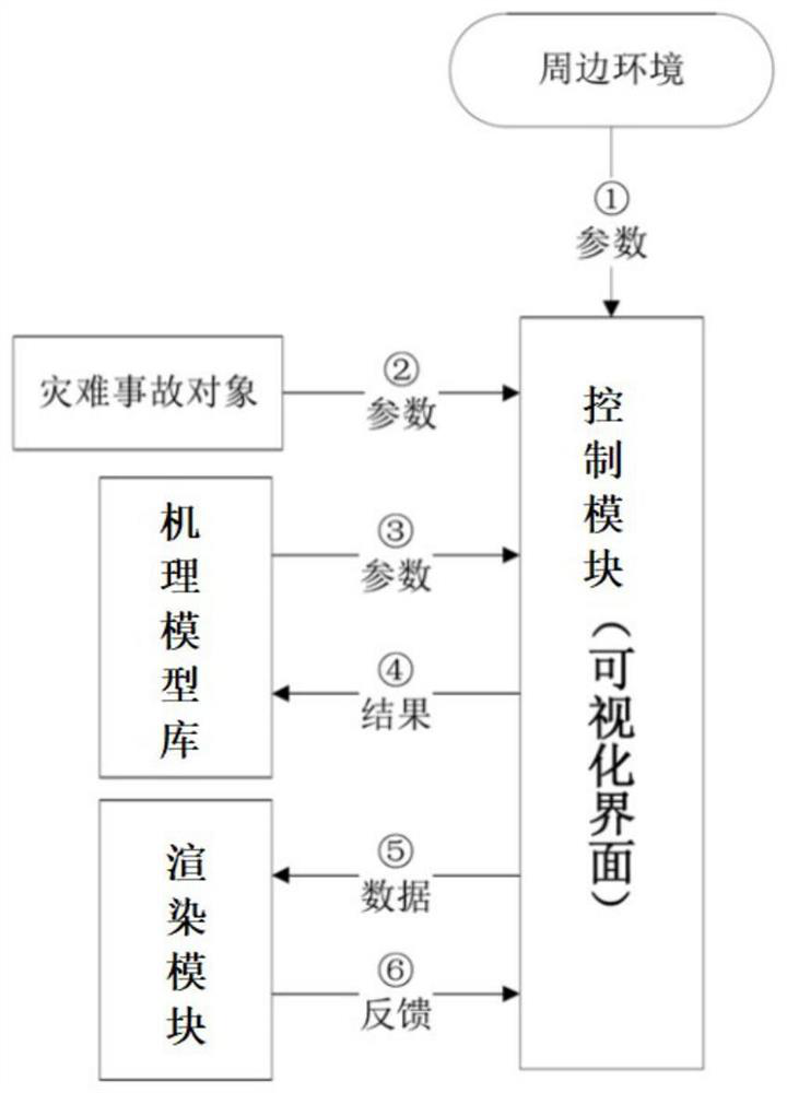 Chemical disaster accident real-time intervention simulation method and system