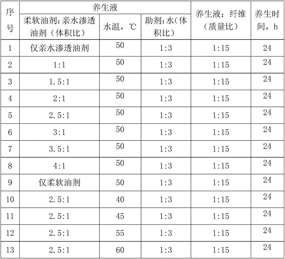 Processing method of cotton and copper alginate blended yarn