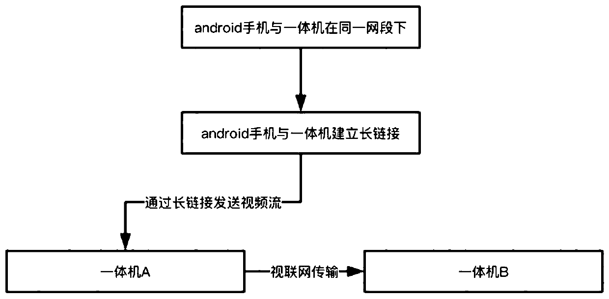 Method and device for sharing terminal desktop, equipment and medium