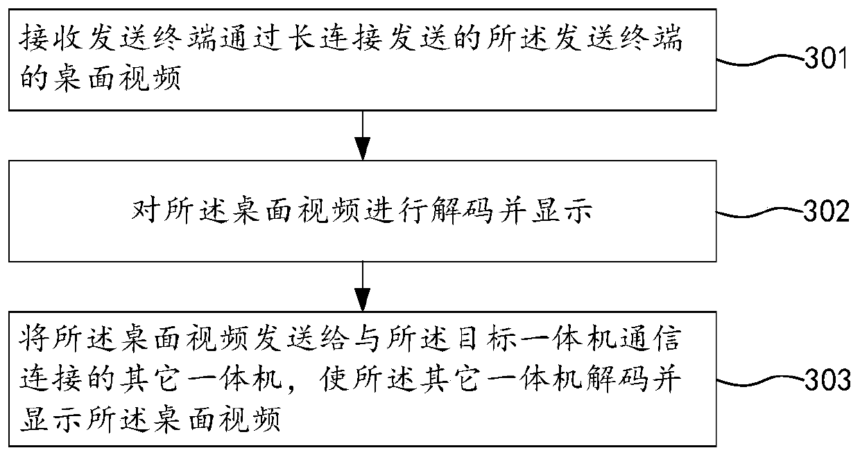 Method and device for sharing terminal desktop, equipment and medium