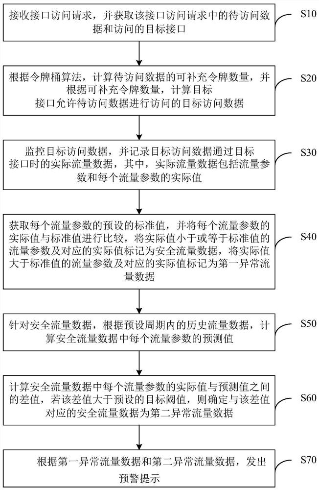 Data management and control method, device, computer equipment and storage medium