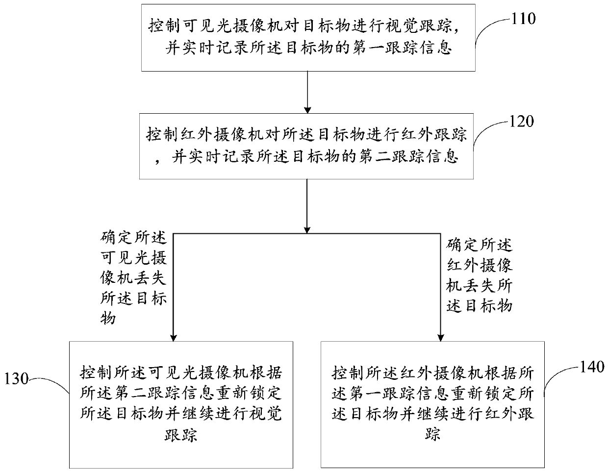 Target tracking method and device, and unmanned aerial vehicle