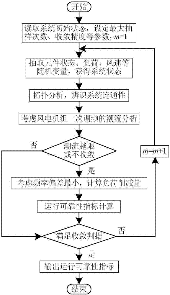 Generation and transmission system operation reliability modeling and evaluation method considering primary and secondary frequency modulation