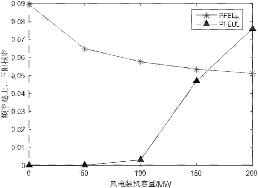 Generation and transmission system operation reliability modeling and evaluation method considering primary and secondary frequency modulation