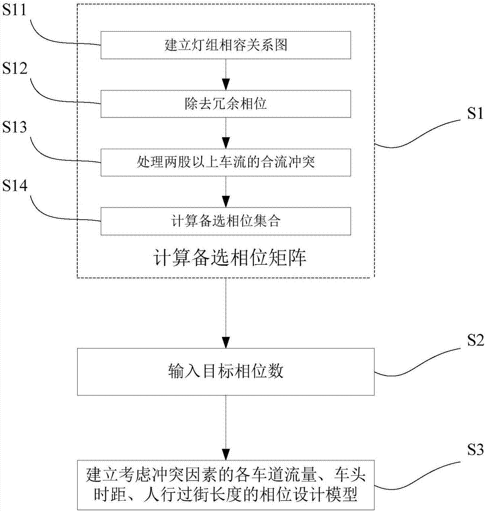 Traffic signal phase design method based on integer programming model