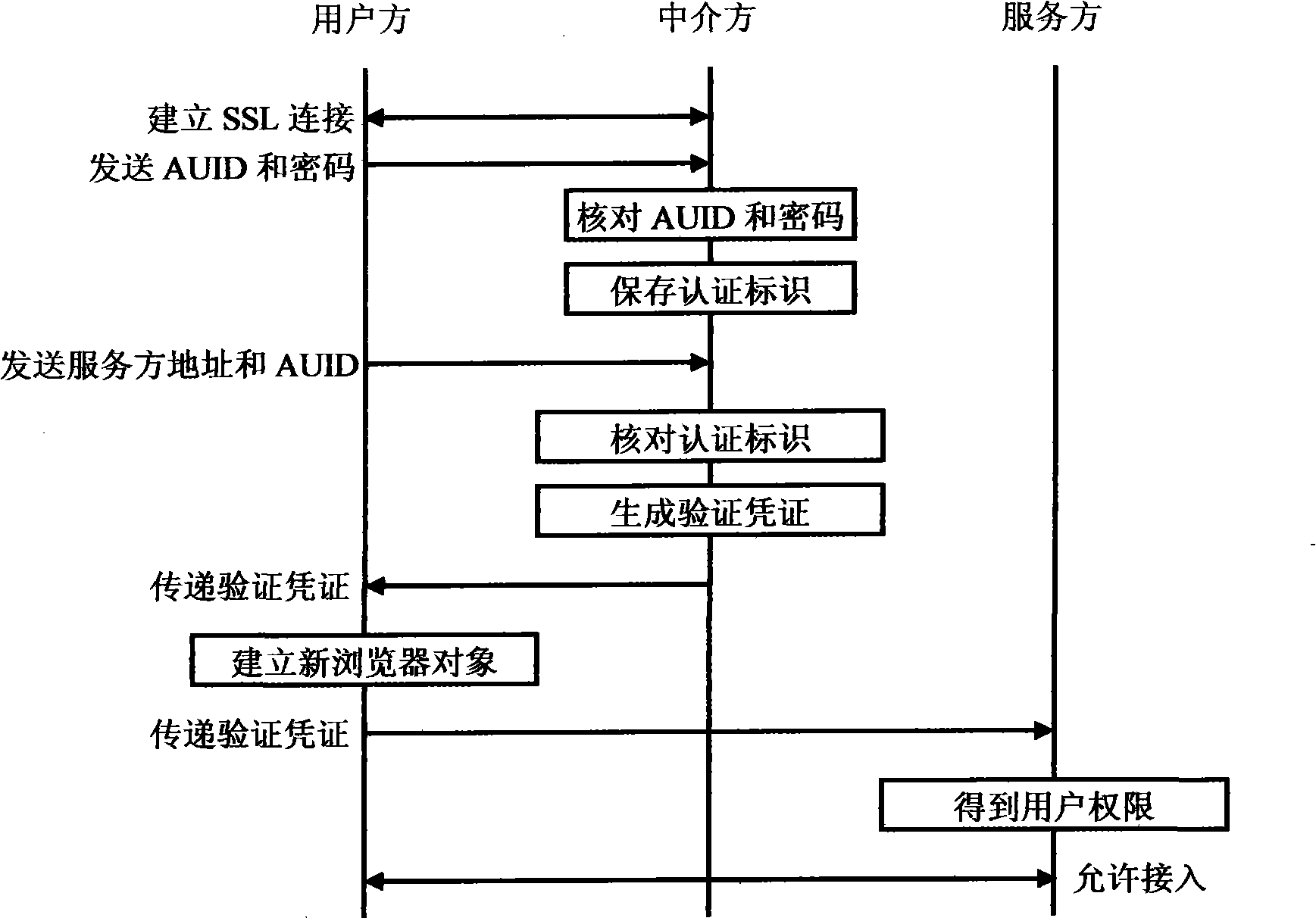 Safe network authentication system and method