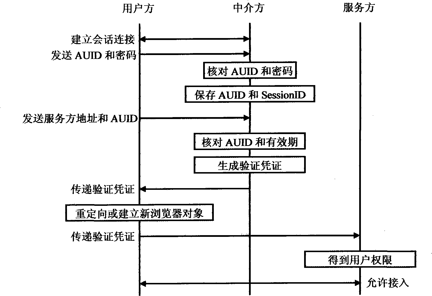 Safe network authentication system and method