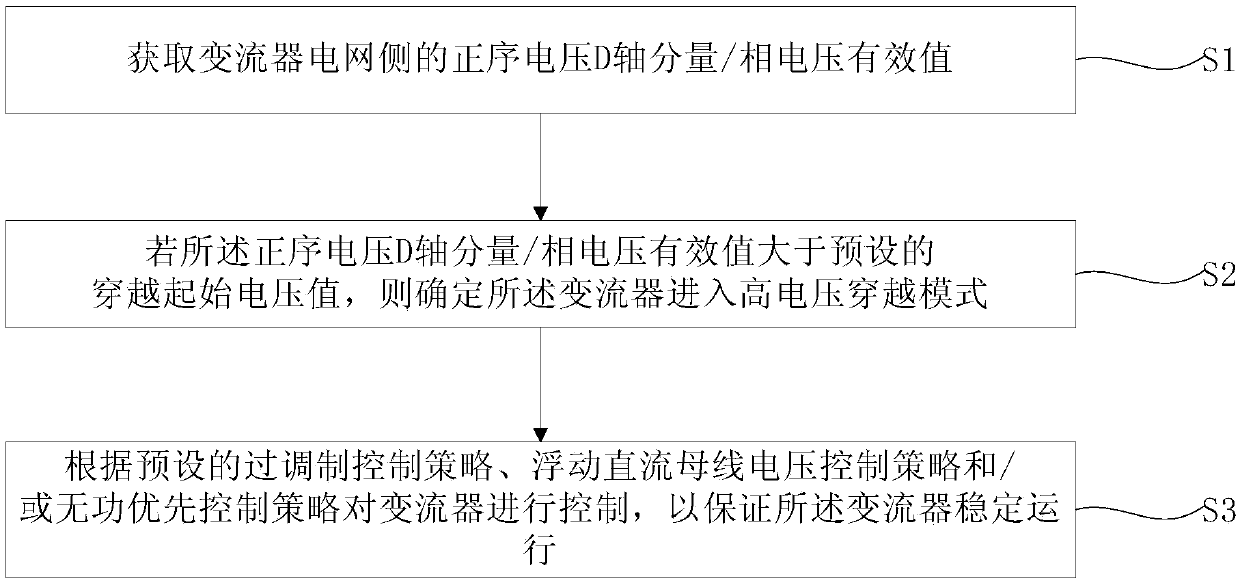 Wind power converter high voltage ride-through control method and device