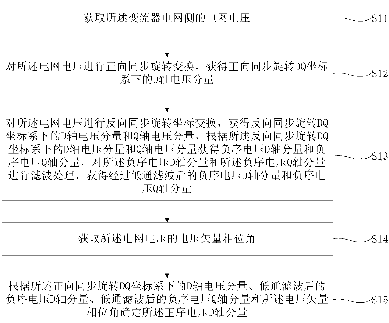 Wind power converter high voltage ride-through control method and device