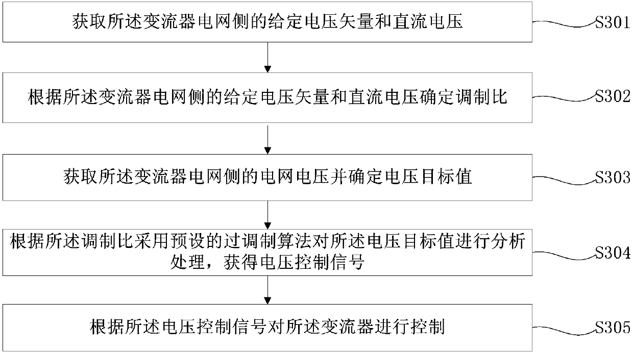 Wind power converter high voltage ride-through control method and device