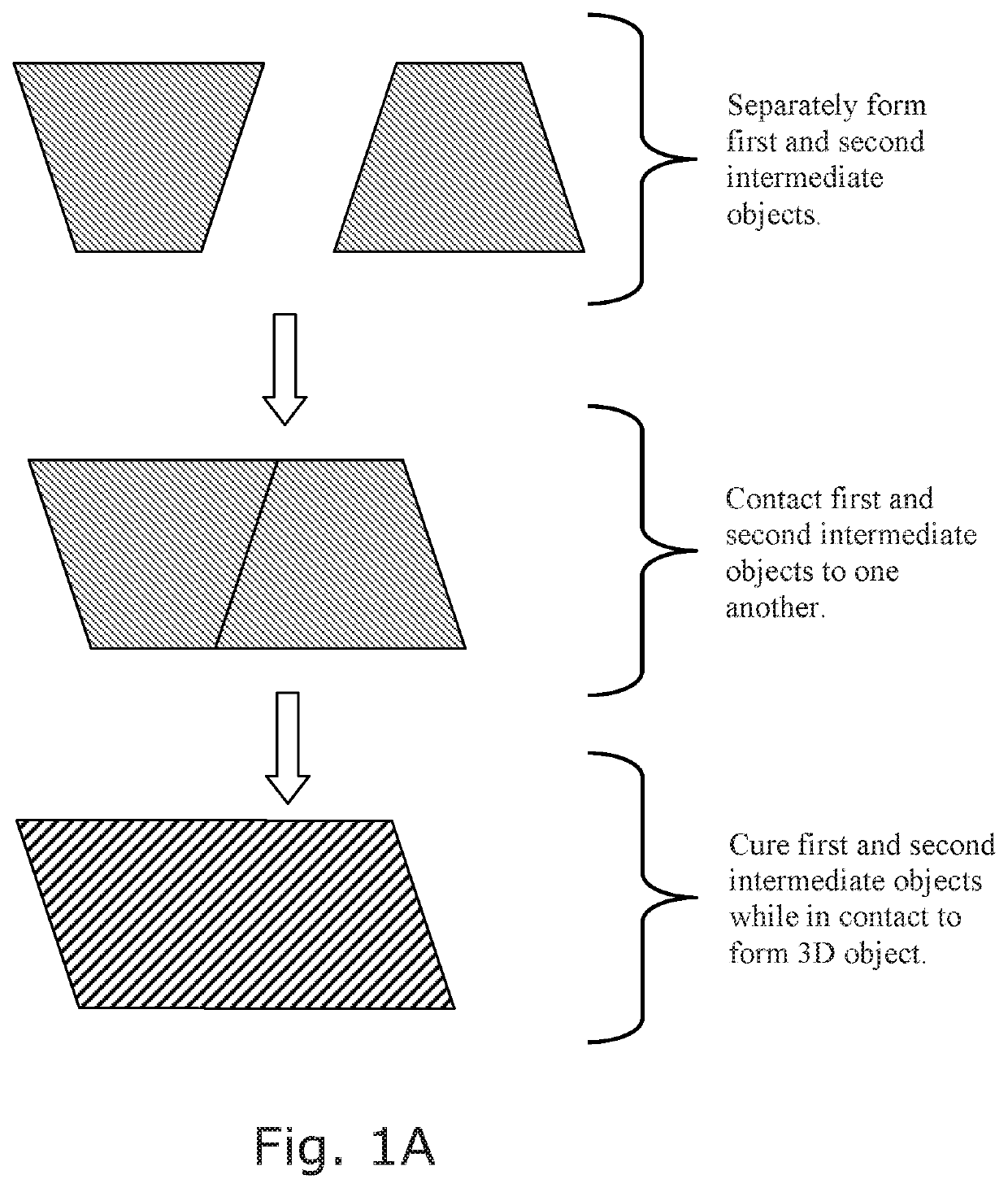 Fabrication of compound products from multiple intermediates by additive manufacturing with dual cure resins