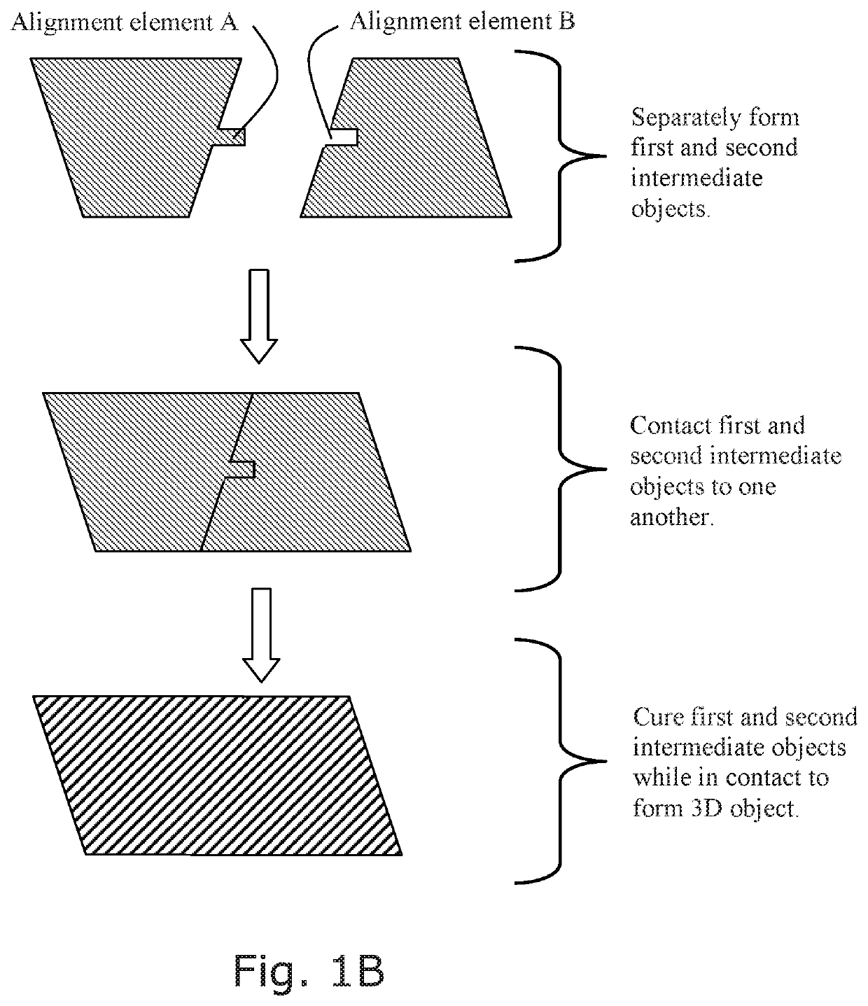 Fabrication of compound products from multiple intermediates by additive manufacturing with dual cure resins