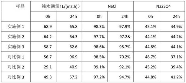 Application of a graphene oxide nanofiltration membrane under high operating pressure