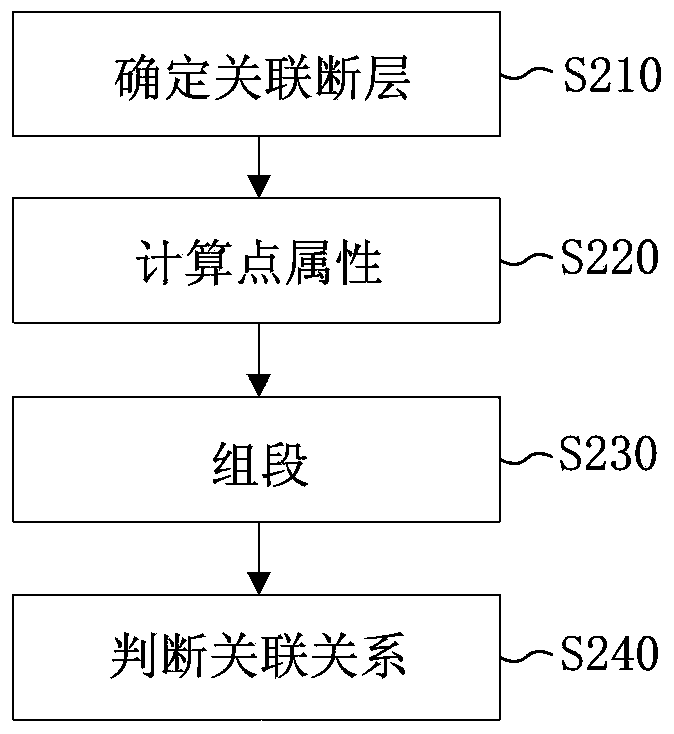 Method for modeling complex geology strata sequence