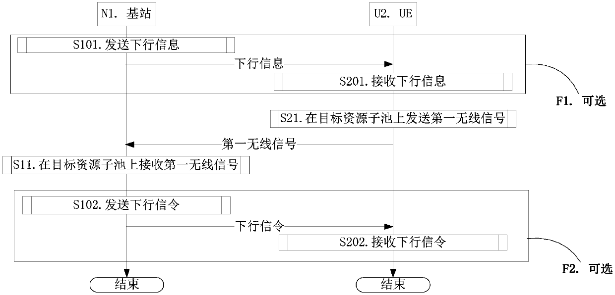 Method and apparatus in grant free UE (User Equipment) and base station