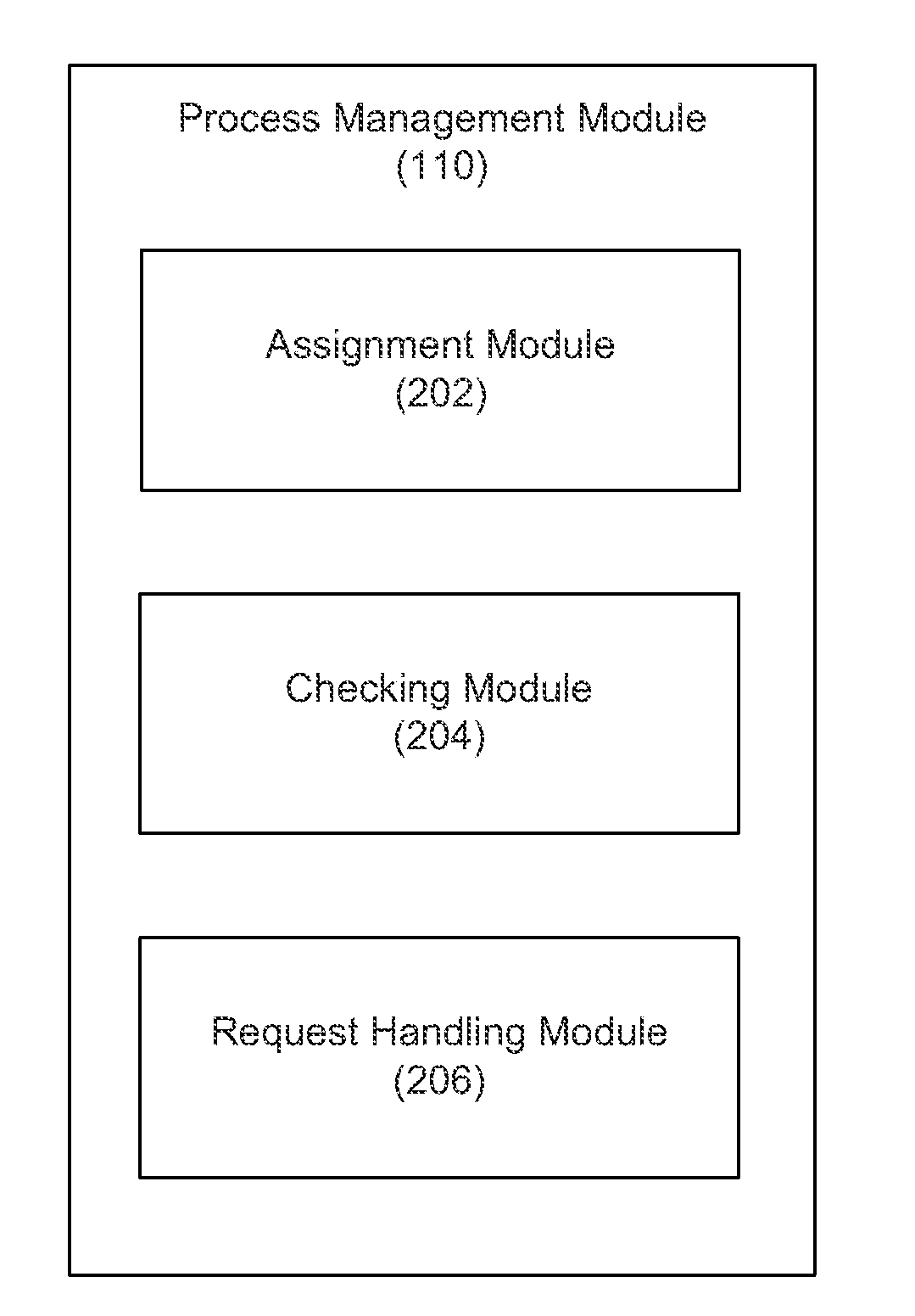 Processing Request Management