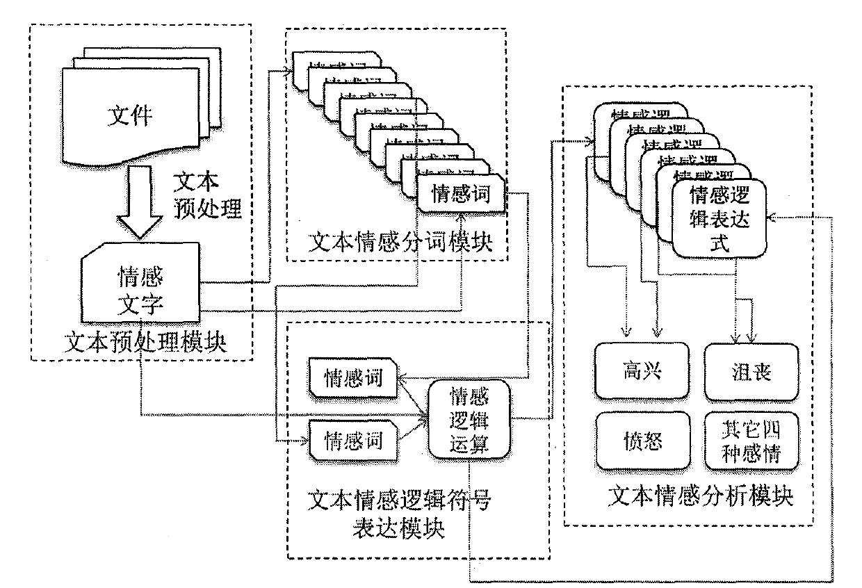 Web text sentiment analysis method based on propositional logic