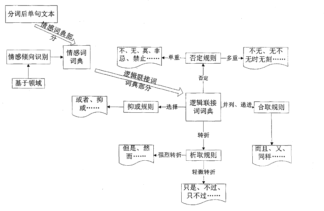 Web text sentiment analysis method based on propositional logic