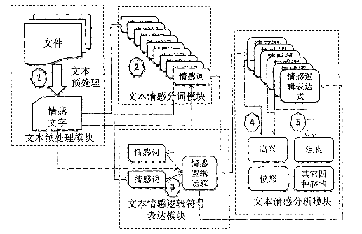 Web text sentiment analysis method based on propositional logic