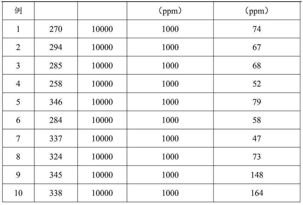 Organic contaminated soil thermal desorption waste gas catalytic oxidation purification catalyst and preparation method and application thereof