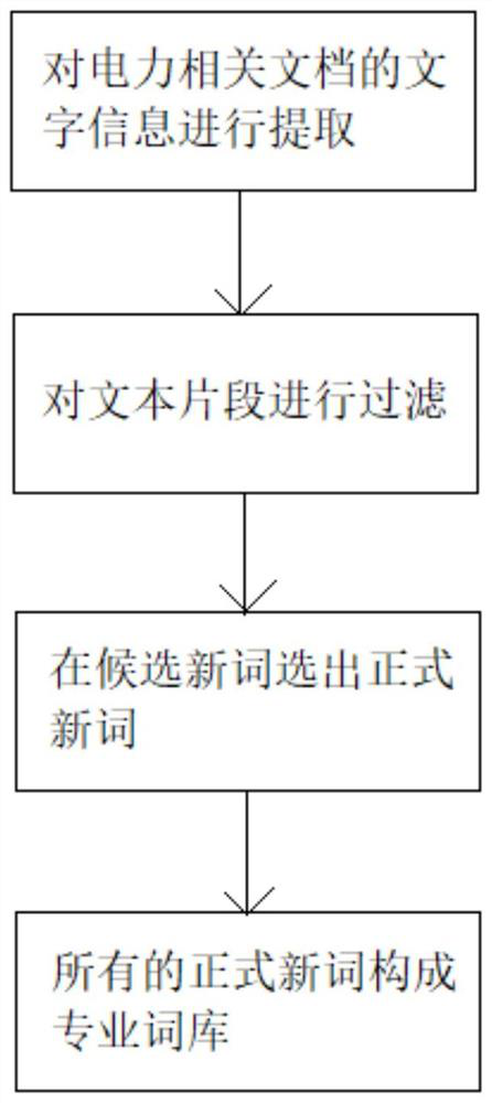 Multi-field-oriented power lexicon construction method