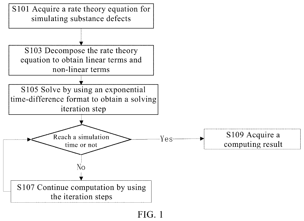 Simulation of microstructure evolution of material as solved based on exponential time-difference format