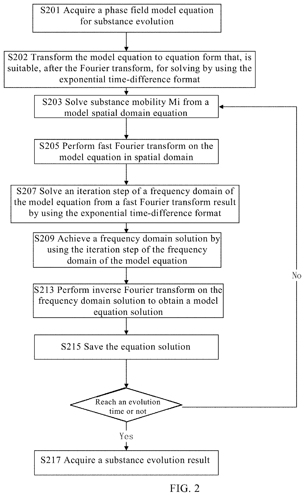 Simulation of microstructure evolution of material as solved based on exponential time-difference format