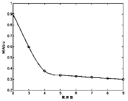 Dynamic weighted hybrid clustering algorithm based circuit breaker fault diagnosis method