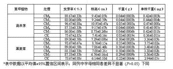 Application of rubbish compost compound bactericide in aspect of improving mineral nutrition in turfgrass