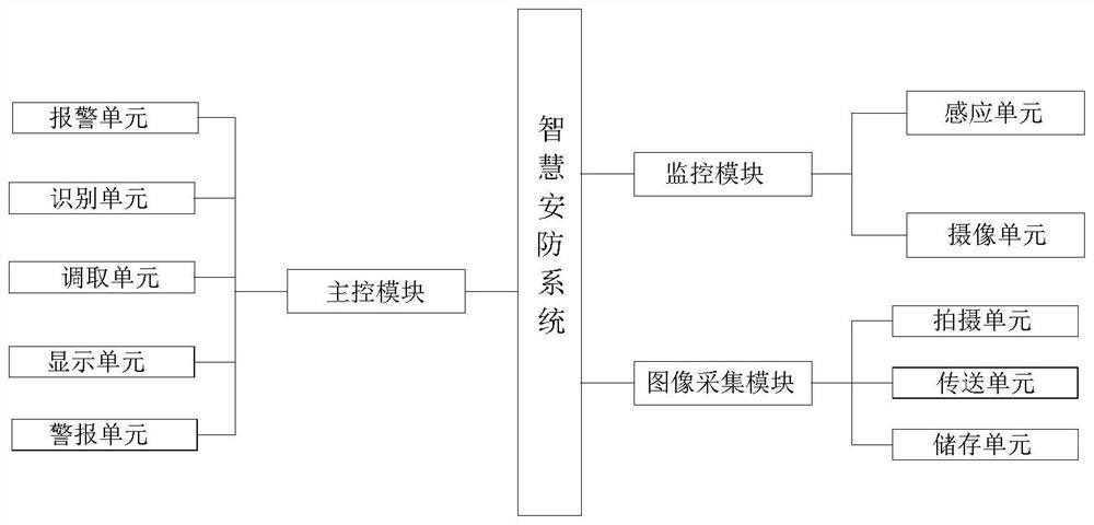 A smart security system based on cloud data