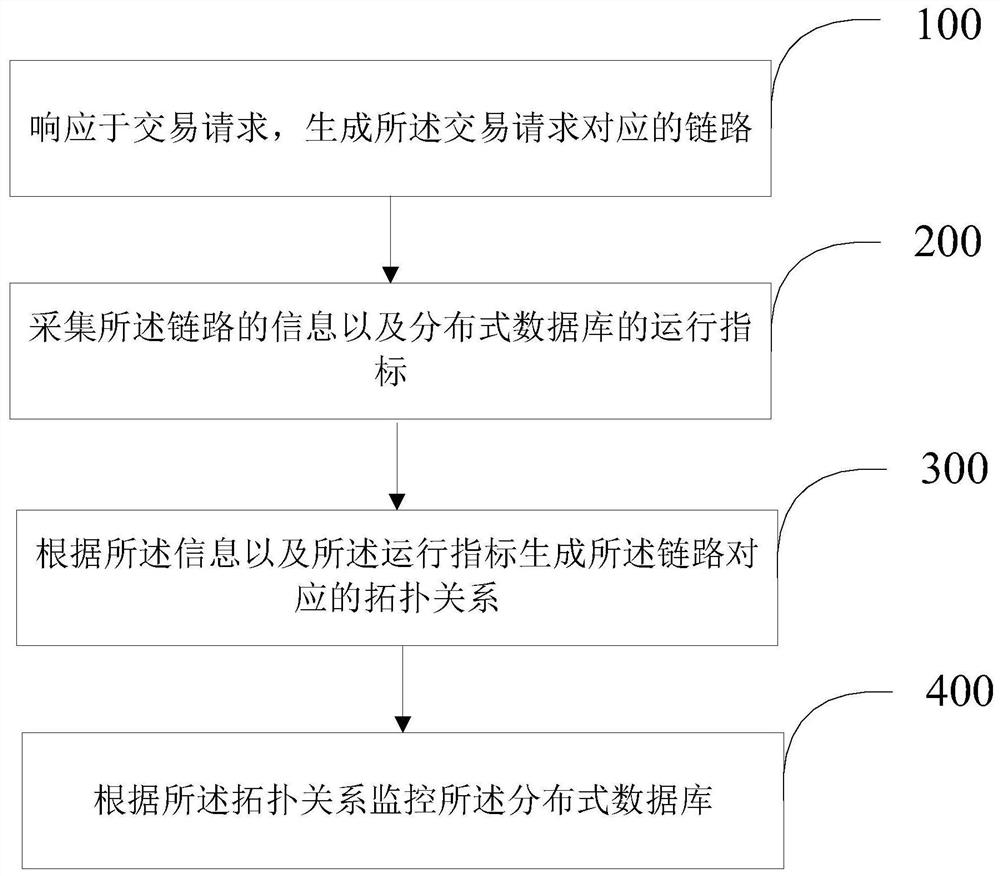 Distributed database monitoring method and device based on full-link monitoring