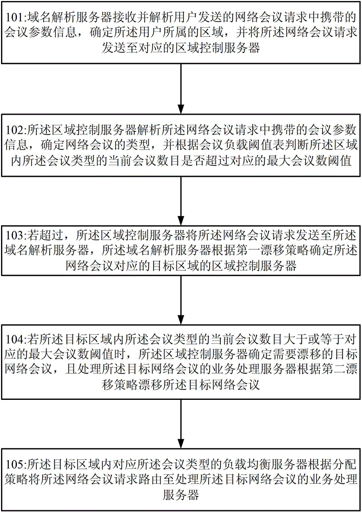 Method and system for meeting drift