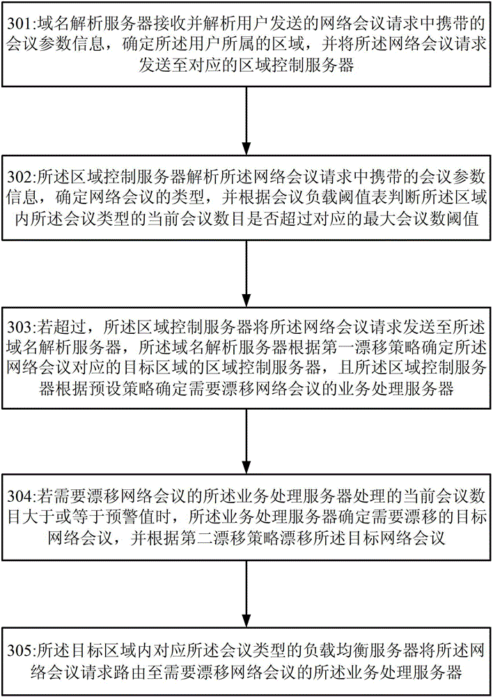 Method and system for meeting drift