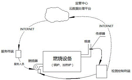 A combustion energy-saving safety control system and method