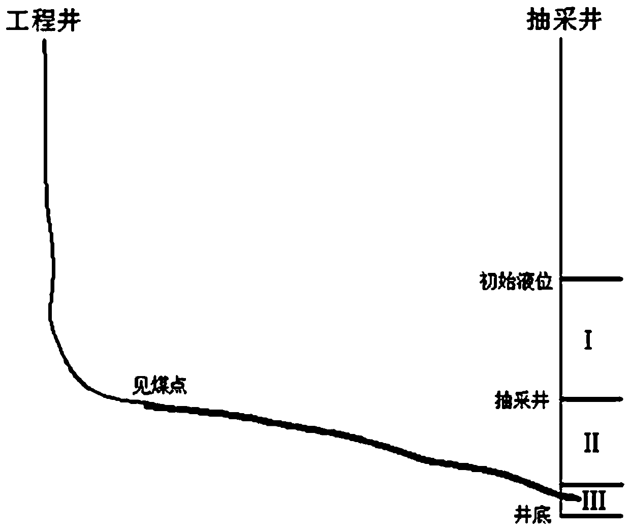 Coal bed gas U-shaped well segmented step-by-step drainage method