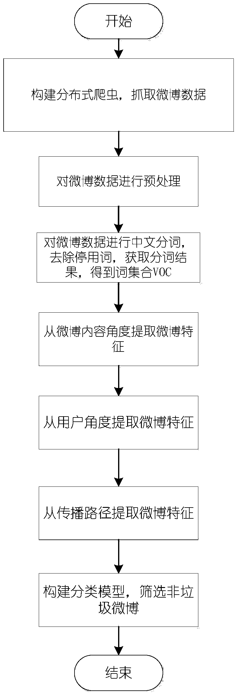 Microblog information filtering method based on multi-information fusion