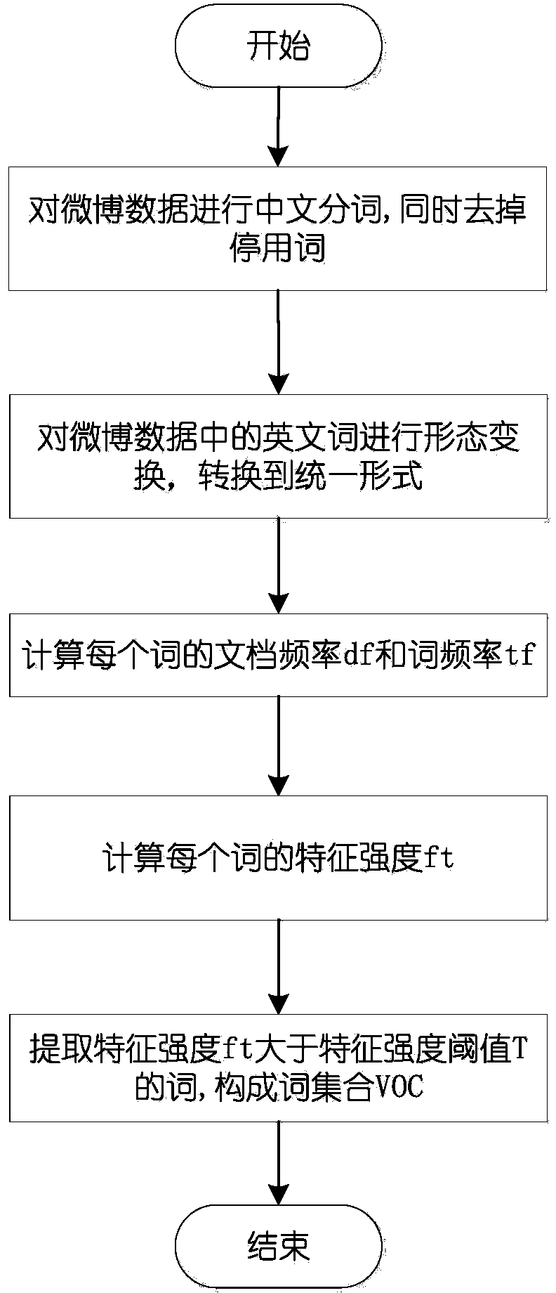 Microblog information filtering method based on multi-information fusion