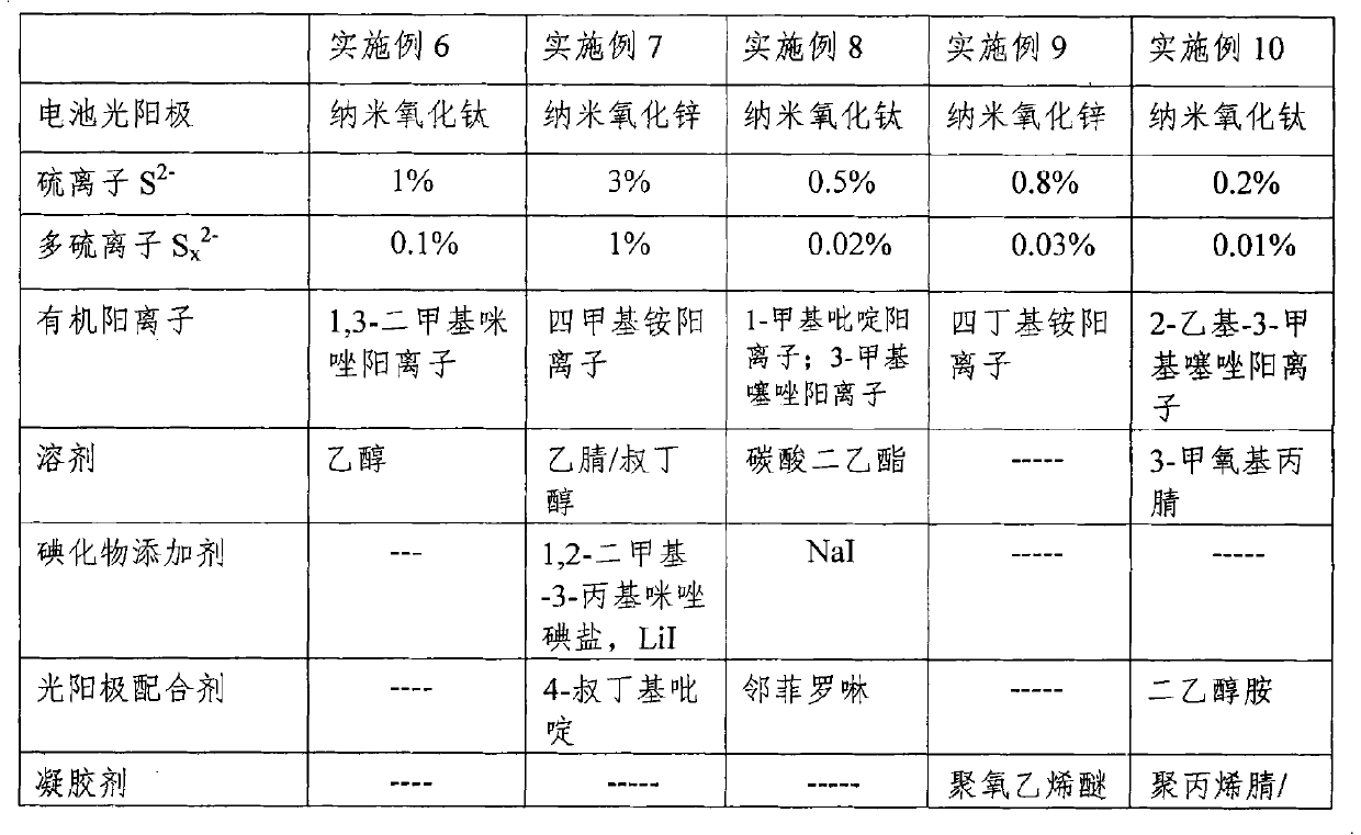 Solar battery electrolyte and application thereof