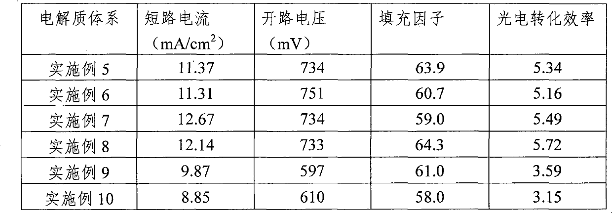 Solar battery electrolyte and application thereof