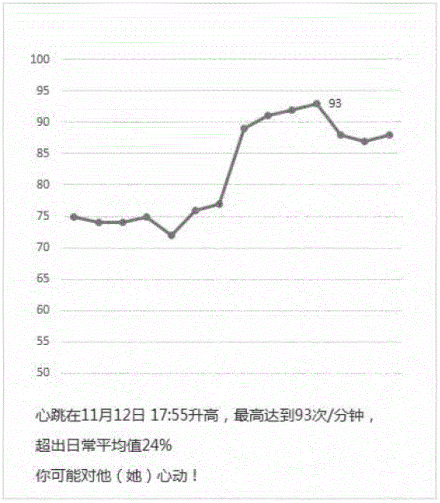 Method and apparatus for monitoring a person's heart rate conditions