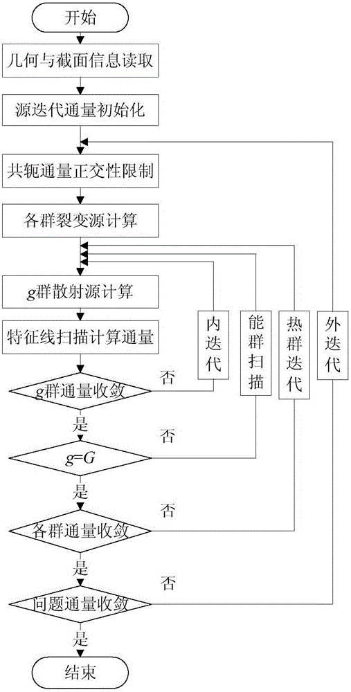 A Method for Obtaining Sensitivity Coefficients of Important Parameters Calculated by Reactor Physical Grid