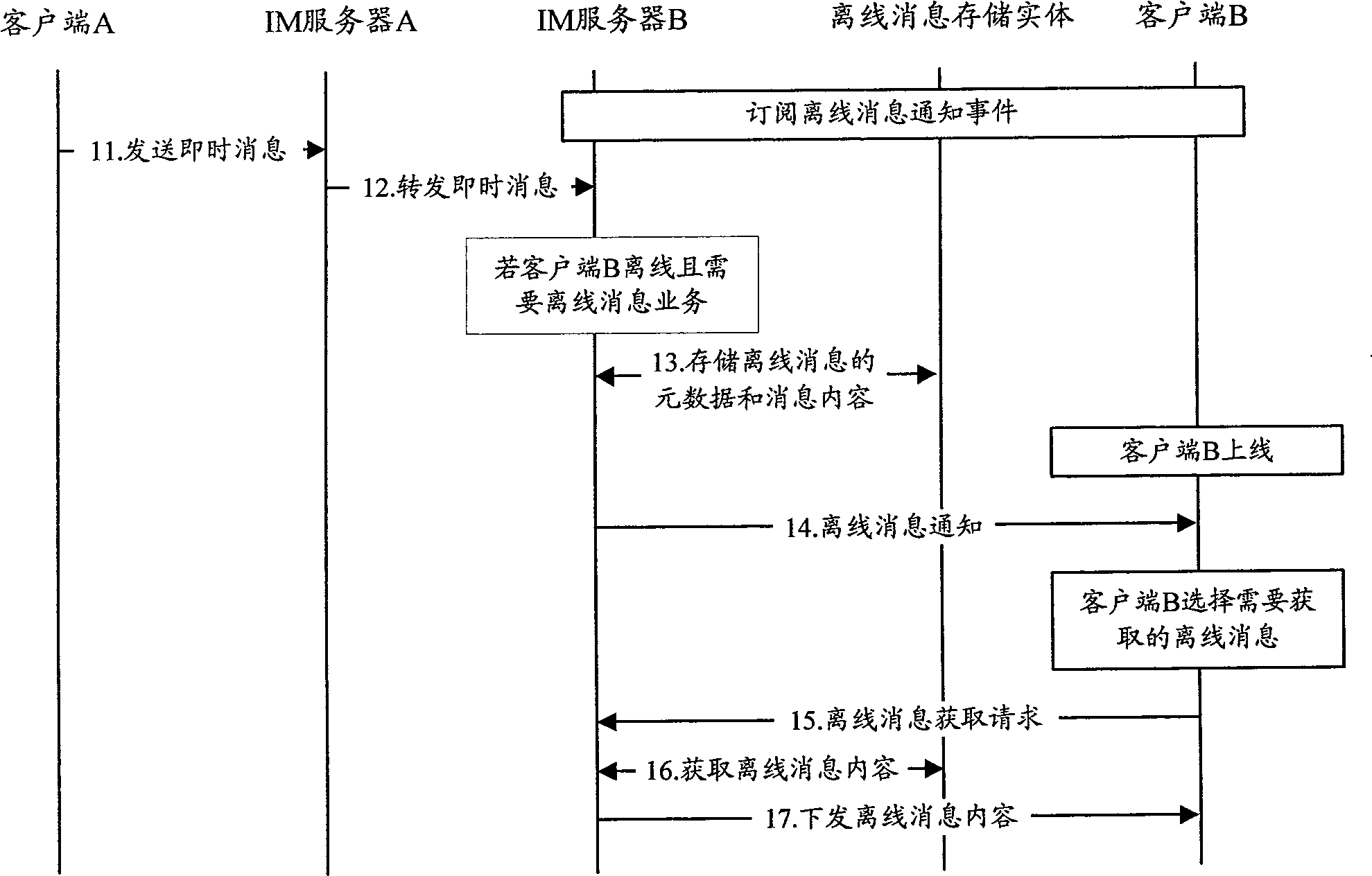 Processing method of off-line message and instant information server