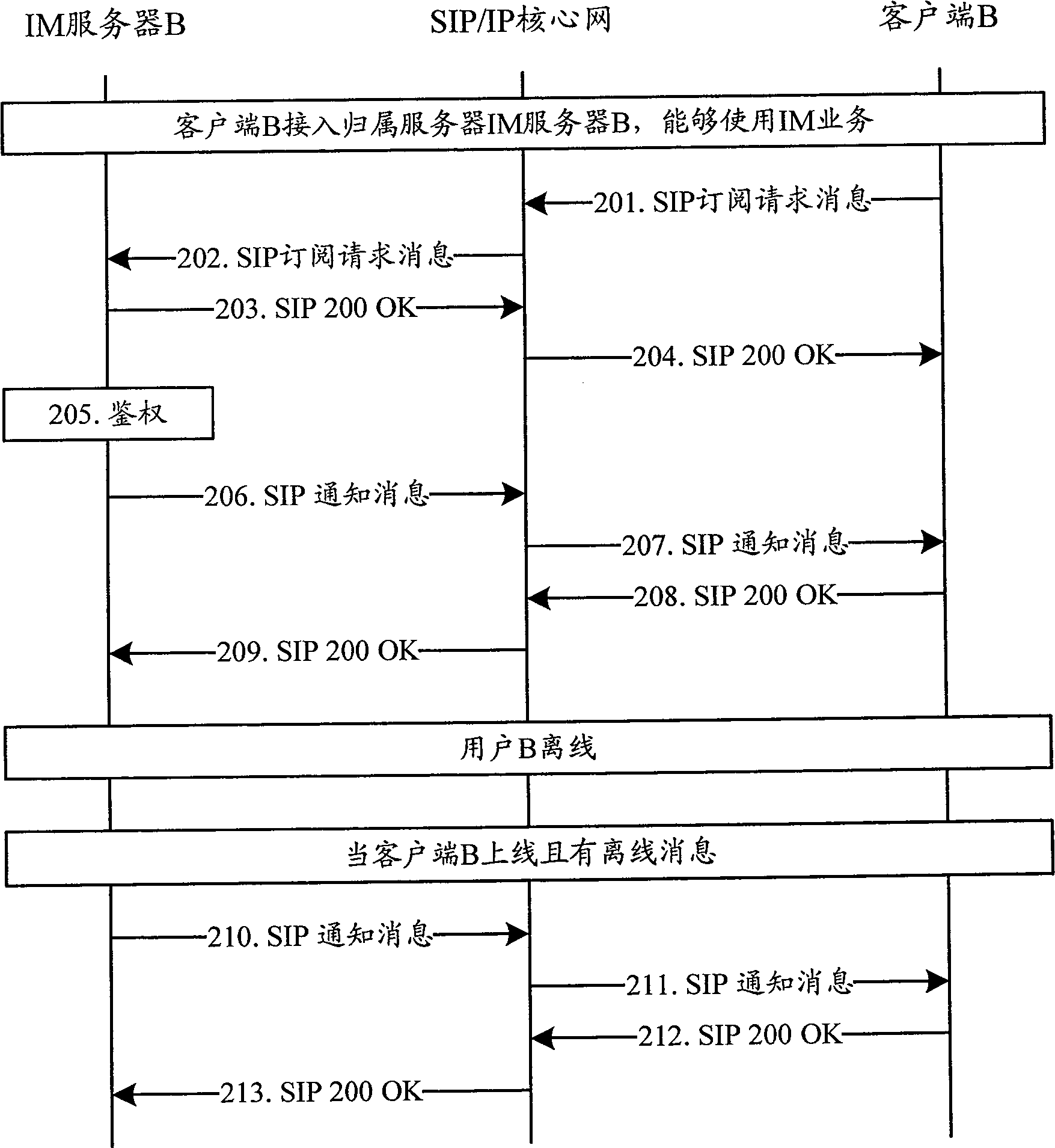 Processing method of off-line message and instant information server